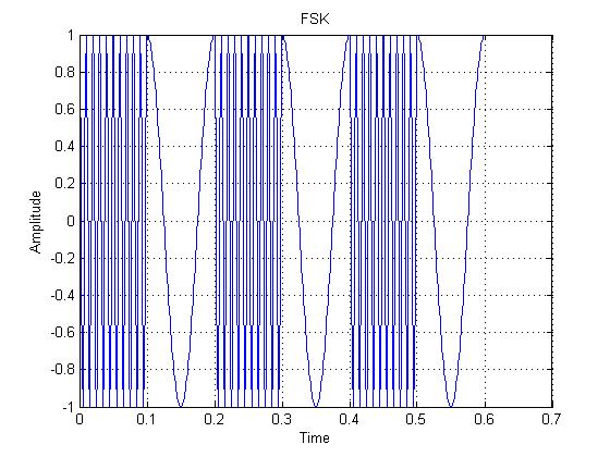 what is amplitude, frequency & phase shift keying modulations